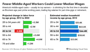 Yellen Wage Gauges Blurred by Boomer-Millennial Workforce Shift