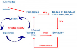 Morals And Ethics Ethics and morals