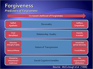 ... the likelihood of forgiveness in an intimate relationship