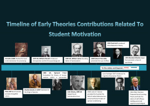 Description Timeline of theorists about student motivation.jpg