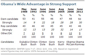 オバマ大統領が30％、ロムニー氏が17％で、相当な