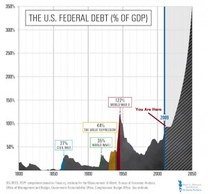 Federal Debt to Gross Domestic Product (GDP)