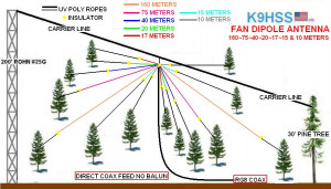 Multi Band Dipole Antennas