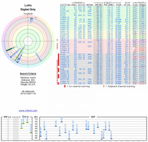 have a Channel Master CM 4221 mounted at the top of two 6 foot masts