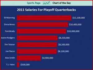 The salary for T.J. Yates has not been disclosed so his 2011 salary ...