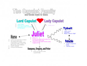 Romeo and Juliet Capulet Family Tree