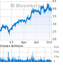 Current Stock Chart for T-MOBILE US INC (TMUS)
