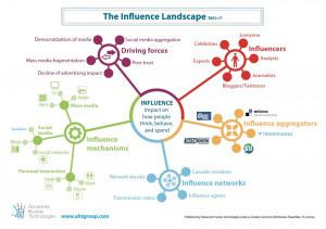 Ross Dawson: Schaubilder Social Media