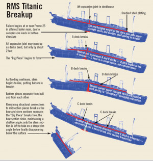 Grappling with a Titanic mystery