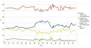 Description USA Gallup abortion opinion poll.jpg