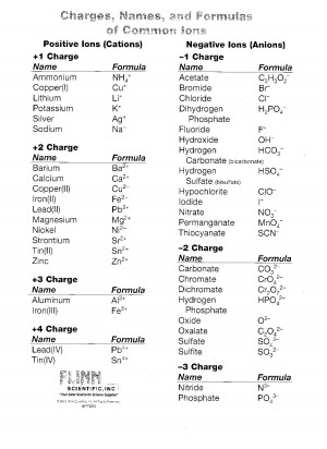 Common Polyatomic Ions List