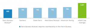 The companies with the five best rates in Albert Lea for car insurance ...