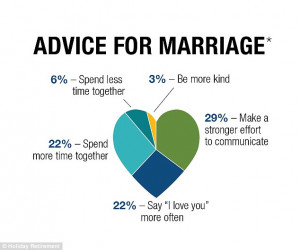 The key: Nearly a third - 29per cent - of respondents said couples ...