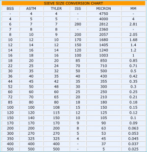 astm sieve size chart