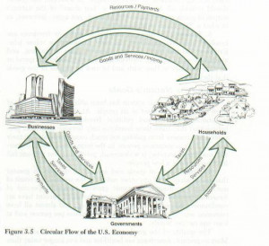 In the Free Market Economy Circular Flow Model of the A