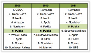 ... Top 10 companies for Customer service for the years 2009, 2010 and