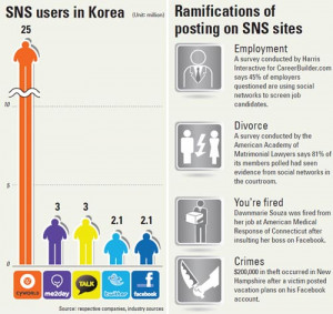 More on Social Networking Trends in Korea