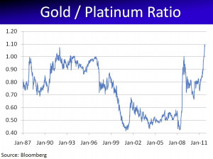 Hours a Gold vs Platinum Price Chart to for freelooking for gold