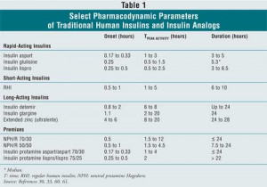 Insulin Types Onset Peak Duration Charts