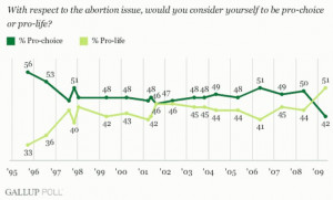 pro-life versus pro-choice, public opinion