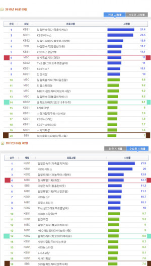 MBC #6 Hwajung Episode 18 – 11% (+ 0.8) | Seoul #4 12.7% (+ 0.8%)