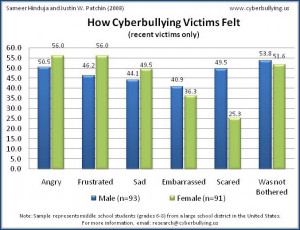 Here's a bar graph showing how some people who have been cyber bullied ...