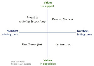 Values-Numbers Matrix from Jack Welch