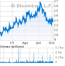 Current Stock Chart for BENETEAU (BEN)