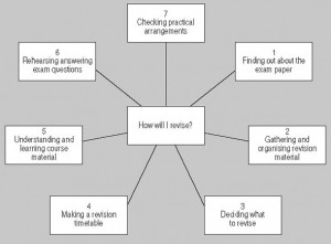 ... revision material; 3- Deciding what to revise; 4- Making a revision