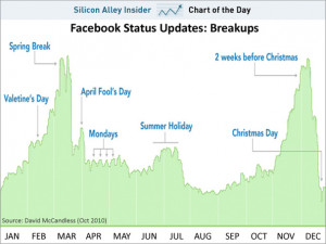 CHART OF THE DAY: Facebook Reveals The Most Popular Time For Breakups