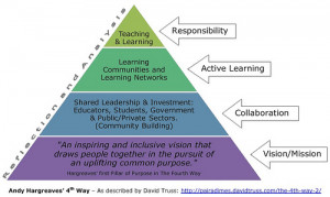 ... on responsibility with teaching and learning at the top of the pyramid