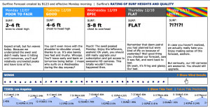 1694374 - 02/27/11 09:16 PM Accurate Surfline Forecast