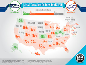 Infographic: Social Takes Sides for the Super Bowl