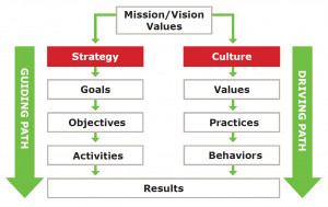culture and strategy so what is the relationship between culture ...