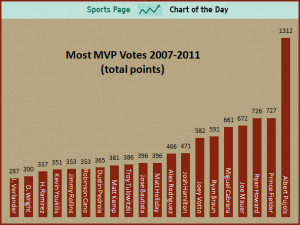 sports-chart-of-the-day-albert-pujols-is-still-baseballs-most-valuable ...
