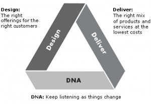 Customer Strategy & Marketing