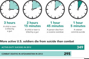 Committed suicide data from numbers next to a Suicide Statistics in ...
