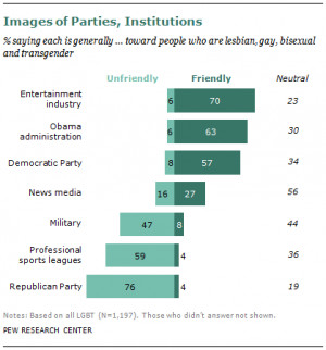 Only 6% LGBT community find Obama unfriendly to their community - 76% ...