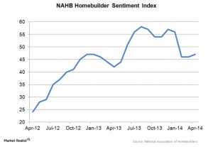 Homebuilder sentiment ticks up in April with opportunity ahead