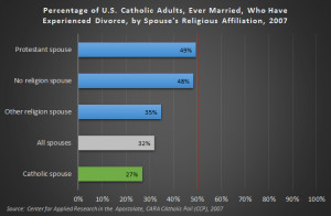 Divorce (Still) Less Likely Among Catholics