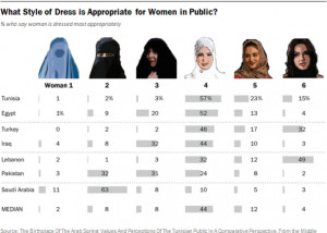 Charted: How People in Seven Muslim Countries Believe Women Should ...