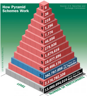Pyramid schemes quickly become unsustainable.