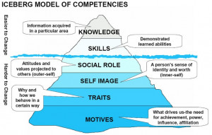 Iceberg Model of Competencies