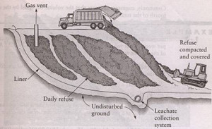 DISPOSAL OF SOLID WASTE. Figure: A Typical Sanitary Landfill