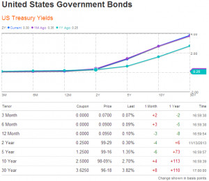 Understanding Bond Prices and Yields