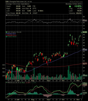 SHI stock price quote Sinopec Shanghai Petrochemical