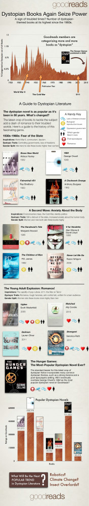The Dystopian Timeline to The Hunger Games [INFOGRAPHIC]