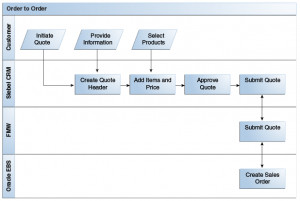 Figure 6-1 Quotes Process Integration