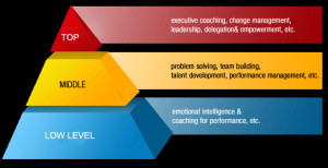 evels o f m anagement top level of management it consists of board ...