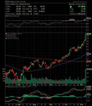 CCJ stock price quote Cameco uranium